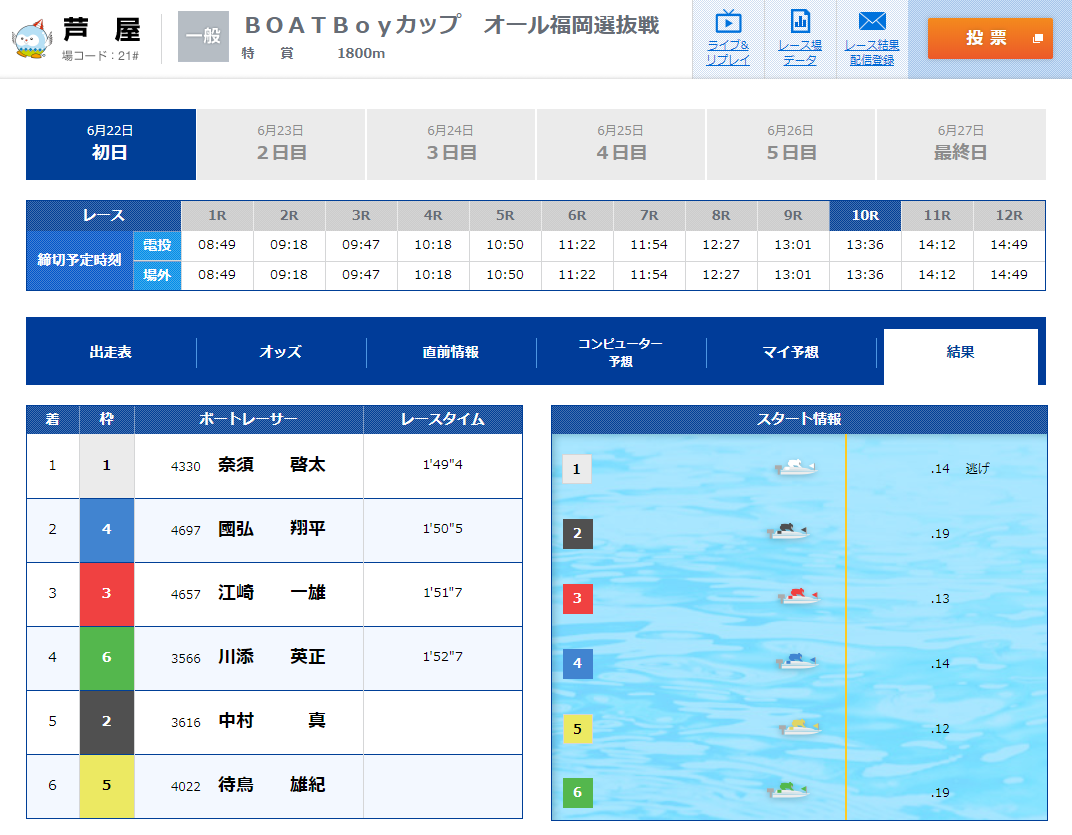 舟王20180622結果